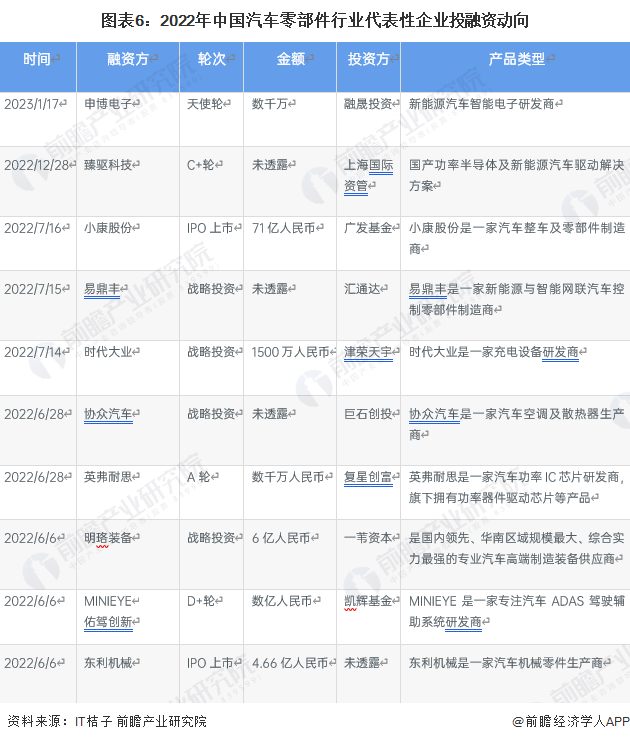 赢博体育【干货】汽车零部件行业资产链全景梳理及区域热力舆图(图6)