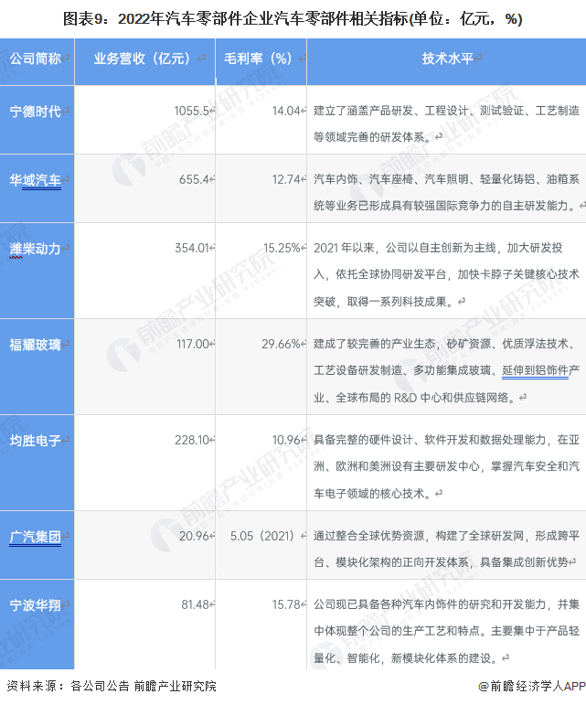 赢博体育原题目：【全网最全】2023年中邦汽车零部件行业上市公司全方位对照(附营业组织汇总、事迹对照、营业经营等)(图2)