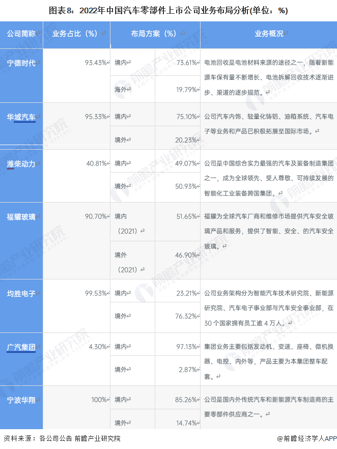 赢博体育原题目：【全网最全】2023年中邦汽车零部件行业上市公司全方位对照(附营业组织汇总、事迹对照、营业经营等)(图1)