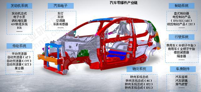 赢博体育2021年中邦汽车零部件商场范围及前景预测阐述(图1)