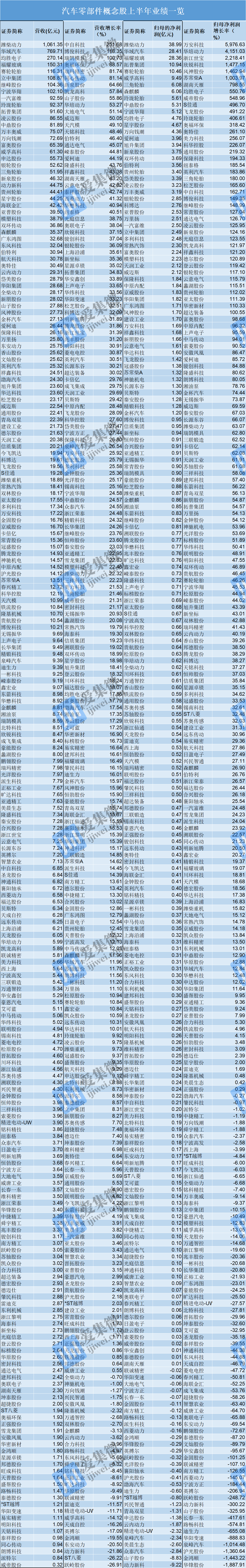 赢博体育A股汽车零部件厂商中报盘货：228家合计营收5845亿元近七成达成净利增进(图1)