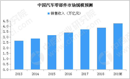 赢博体育中邦汽车零部件商场家当链说明一览（附家当链全景图）(图1)