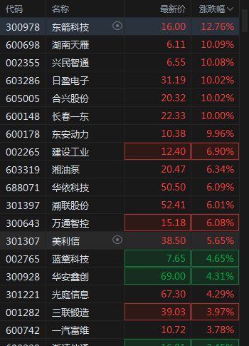 长安汽车一字涨停北证50大涨超8%转基因、煤炭走强赢博体育(图6)