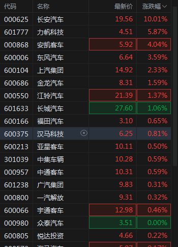 长安汽车一字涨停北证50大涨超8%转基因、煤炭走强赢博体育(图7)