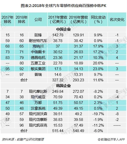 环球汽车零部件供应商百强榜出炉 邦产赢博体育物牌差异强盛(图2)