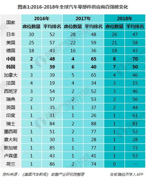 环球汽车零部件供应商百强榜出炉 邦产赢博体育物牌差异强盛(图1)