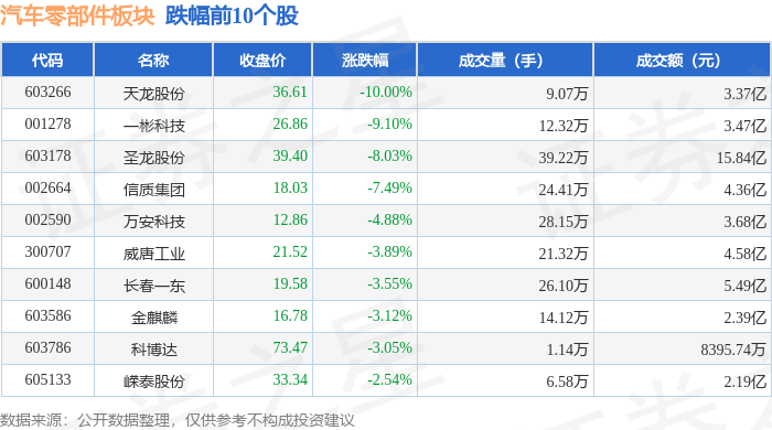 赢博体育汽车零部件板块11月27日涨088%开特股份领涨主力资金净流出103亿元(图1)