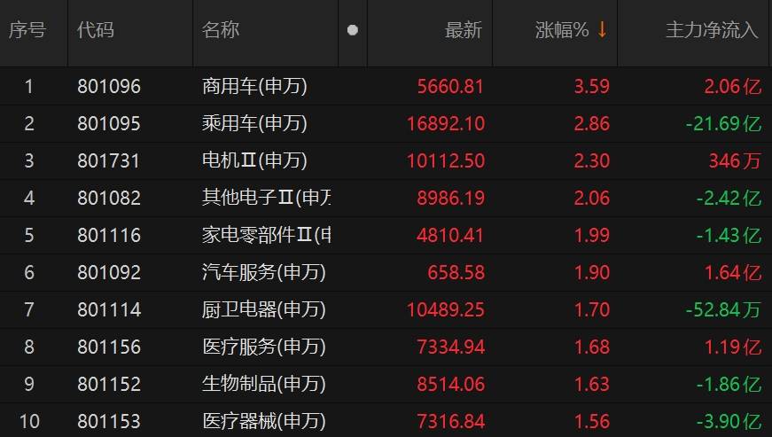 汽车赢博体育零部件板块再现15家公司全体涨停乘用车主力资金净流出超20亿元(图1)