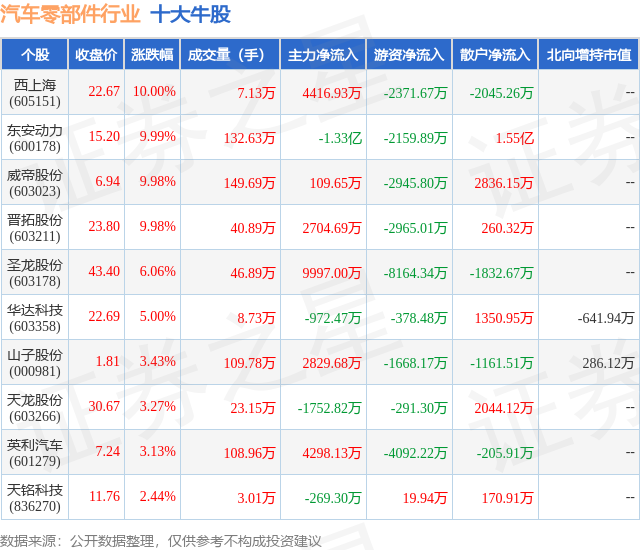 12月1日汽车零赢博体育部件行业十大牛股一览(图1)