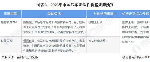 赢博体育2023年中邦汽车零部件行业发映现状及趋向说明 2028年汽车零部件市集领域希望打破48万亿元【组图】(图3)