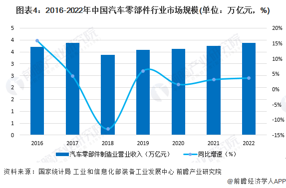 赢博体育2023年中邦汽车零部件行业发映现状及趋向说明 2028年汽车零部件市集领域希望打破48万亿元【组图】(图4)