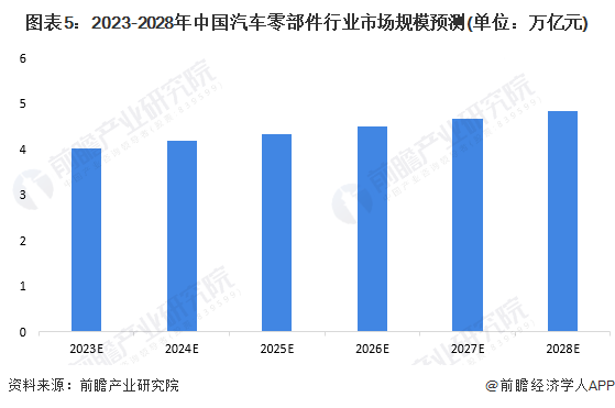 赢博体育2023年中邦汽车零部件行业发映现状及趋向说明 2028年汽车零部件市集领域希望打破48万亿元【组图】(图5)