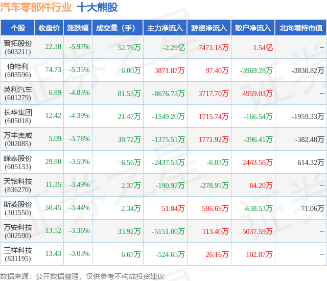 12月4日汽车零赢博体育部件行业十大熊股一览(图1)