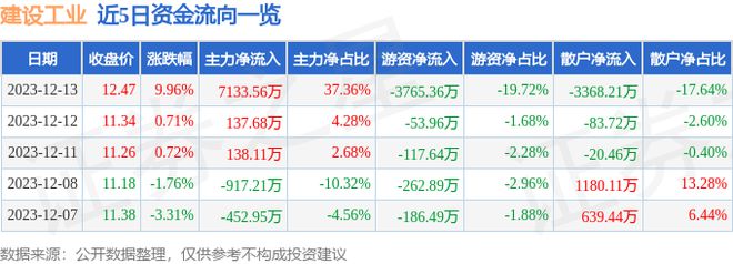 12月13日兴赢博体育办工业涨停剖释：军工混改混改汽车零部件观念热股(图1)