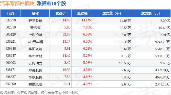 赢博体育汽车零部件板块12月12日涨018%开特股份领涨主力资金净流出577亿元(图1)