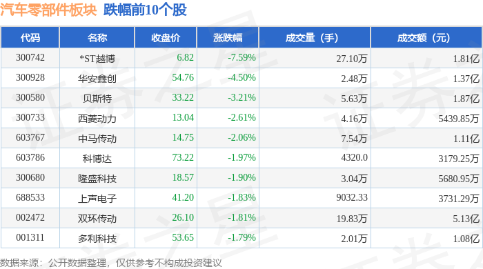 赢博体育汽车零部件板块12月12日涨018%开特股份领涨主力资金净流出577亿元(图2)