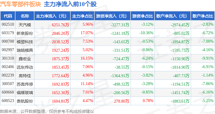 赢博体育汽车零部件板块12月12日涨018%开特股份领涨主力资金净流出577亿元(图3)