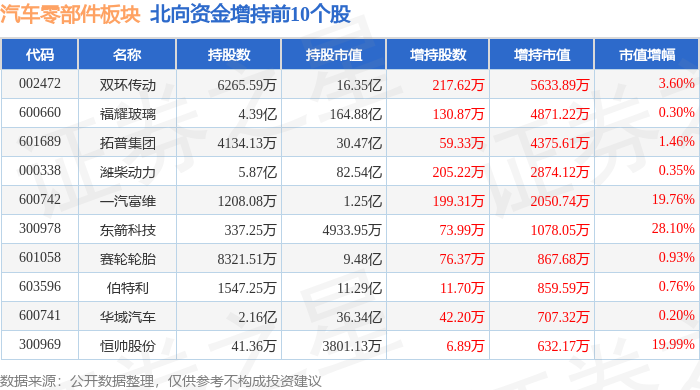 赢博体育汽车零部件板块12月12日涨018%开特股份领涨主力资金净流出577亿元(图4)