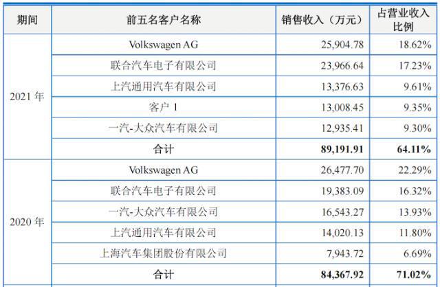 赢博体育汽车零部件企业IPO“狂飙”背后(图2)