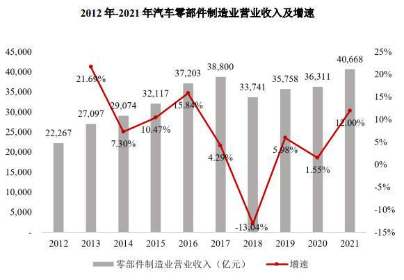 赢博体育汽车零部件企业IPO“狂飙”背后(图4)