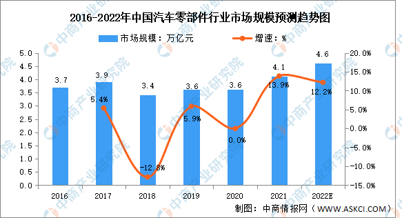 2022年中邦汽车零部件行业赢博体育墟市周围及繁荣趋向预测理解（图）(图1)