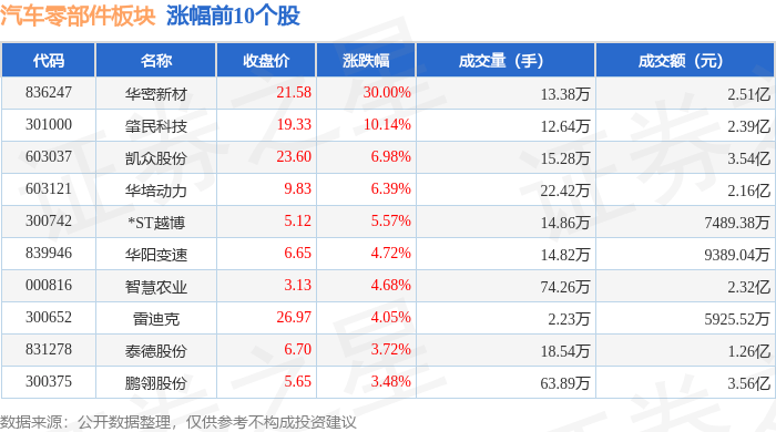 汽车零部件板块12月19日跌056%圣龙股赢博体育份领跌北向资金增持176亿元(图1)