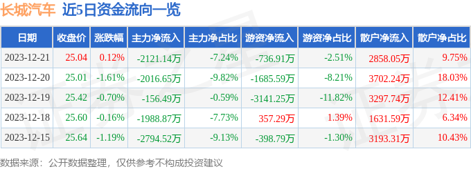 股票行情疾报：长城汽车（601633）12月21日主力资金净卖赢博体育出2114万元(图1)