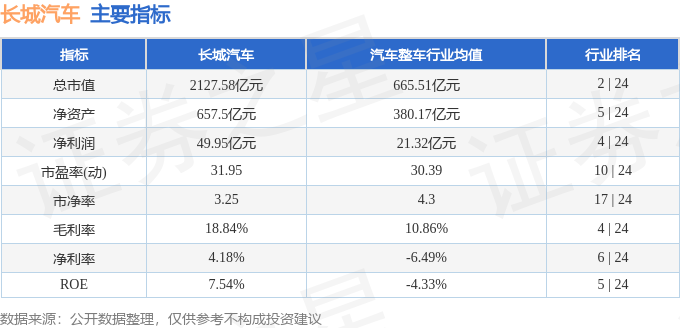 股票行情疾报：长城汽车（601633）12月21日主力资金净卖赢博体育出2114万元(图2)