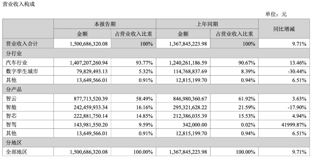 持续亏蚀！智驾生意增速惊人能否助力四维图新扭赢博体育亏为盈？(图1)