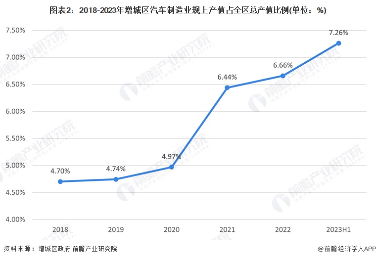 赢博体育聚焦中邦物业：2023年增城区特质物业之汽车全景领悟(附空间构造、发显现状及倾向、角逐力领悟)(图2)