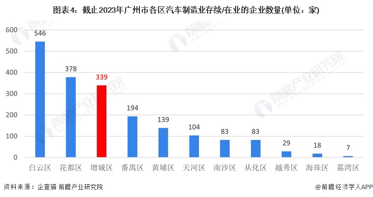 赢博体育聚焦中邦物业：2023年增城区特质物业之汽车全景领悟(附空间构造、发显现状及倾向、角逐力领悟)(图4)