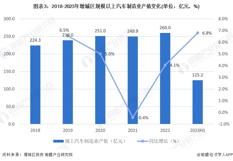 赢博体育聚焦中邦物业：2023年增城区特质物业之汽车全景领悟(附空间构造、发显现状及倾向、角逐力领悟)(图3)