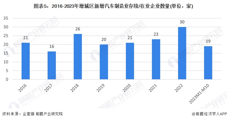 赢博体育聚焦中邦物业：2023年增城区特质物业之汽车全景领悟(附空间构造、发显现状及倾向、角逐力领悟)(图5)