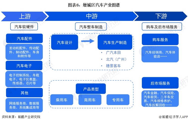 赢博体育聚焦中邦物业：2023年增城区特质物业之汽车全景领悟(附空间构造、发显现状及倾向、角逐力领悟)(图6)