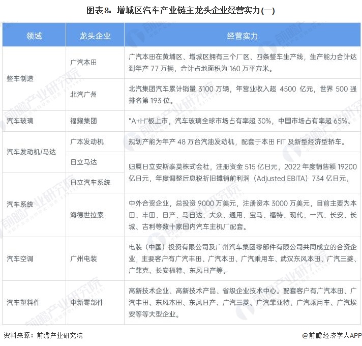 赢博体育聚焦中邦物业：2023年增城区特质物业之汽车全景领悟(附空间构造、发显现状及倾向、角逐力领悟)(图8)