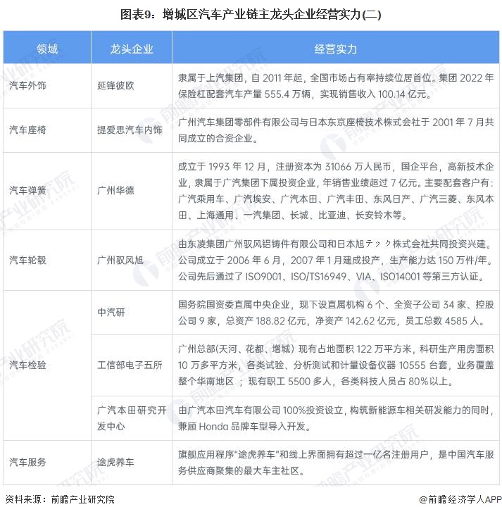 赢博体育聚焦中邦物业：2023年增城区特质物业之汽车全景领悟(附空间构造、发显现状及倾向、角逐力领悟)(图9)