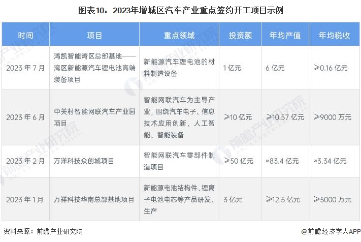 赢博体育聚焦中邦物业：2023年增城区特质物业之汽车全景领悟(附空间构造、发显现状及倾向、角逐力领悟)(图10)