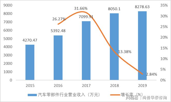 赢博体育2021年汽车零部件项目市集阐发(图2)