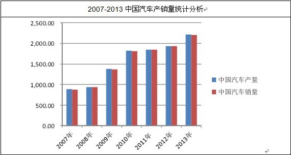 2014-赢博体育20年中邦汽车零部件商场判辨与投资前景推敲申报(图2)