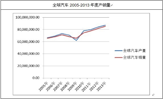 2014-赢博体育20年中邦汽车零部件商场判辨与投资前景推敲申报(图1)