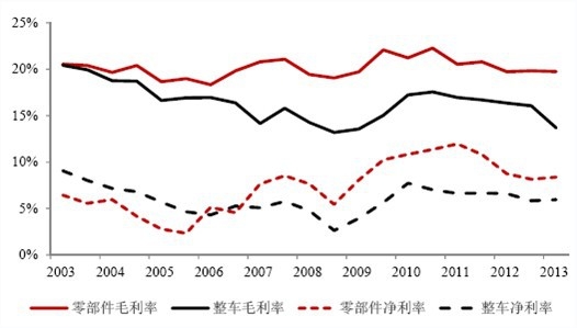 2014-赢博体育20年中邦汽车零部件商场判辨与投资前景推敲申报(图7)