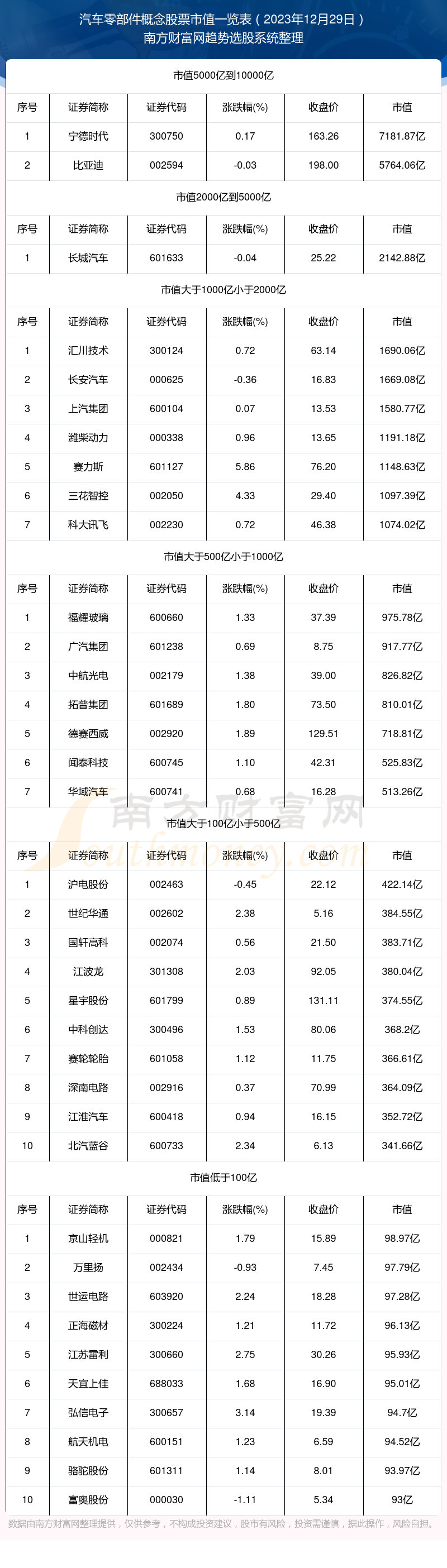 赢博体育2023年12月29日汽车零部件观点股票市值概览(图1)