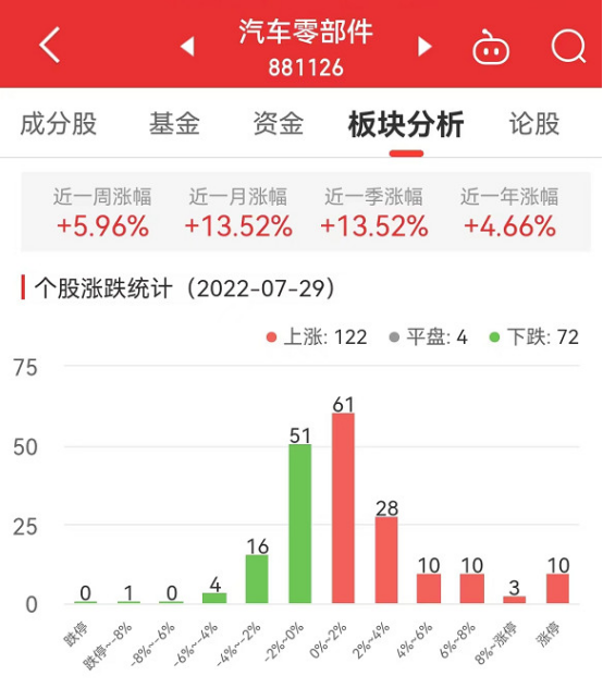 赢博体育汽车零部件板块涨133% 华安鑫创涨1185%居首(图1)