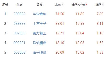 赢博体育汽车零部件板块涨133% 华安鑫创涨1185%居首(图2)