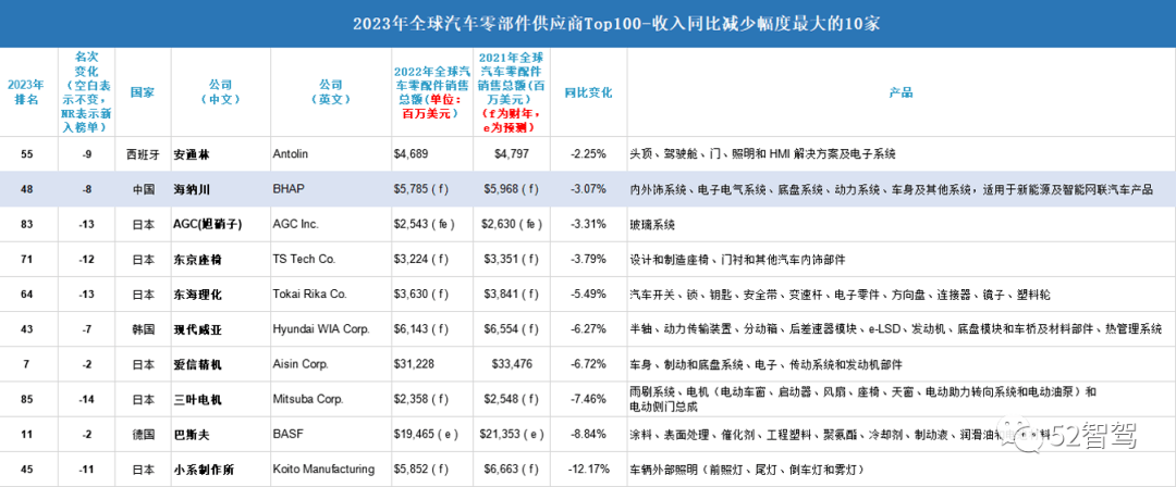 赢博体育你或者念了然2023年环球汽车零部件供应商Top 100榜单(图2)