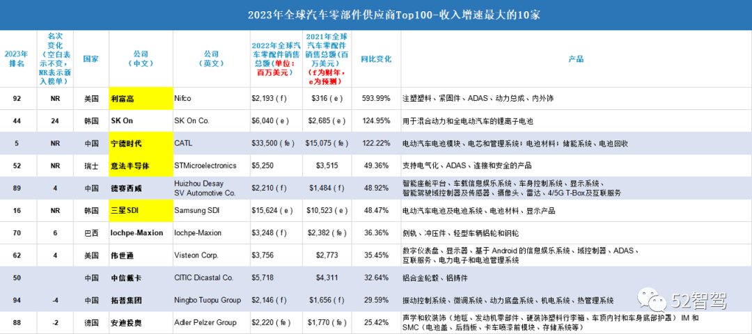 赢博体育你或者念了然2023年环球汽车零部件供应商Top 100榜单(图1)