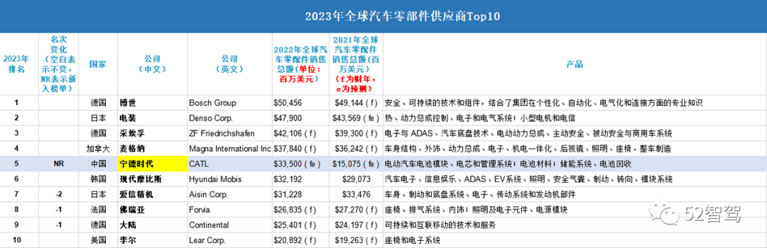 赢博体育你或者念了然2023年环球汽车零部件供应商Top 100榜单(图3)