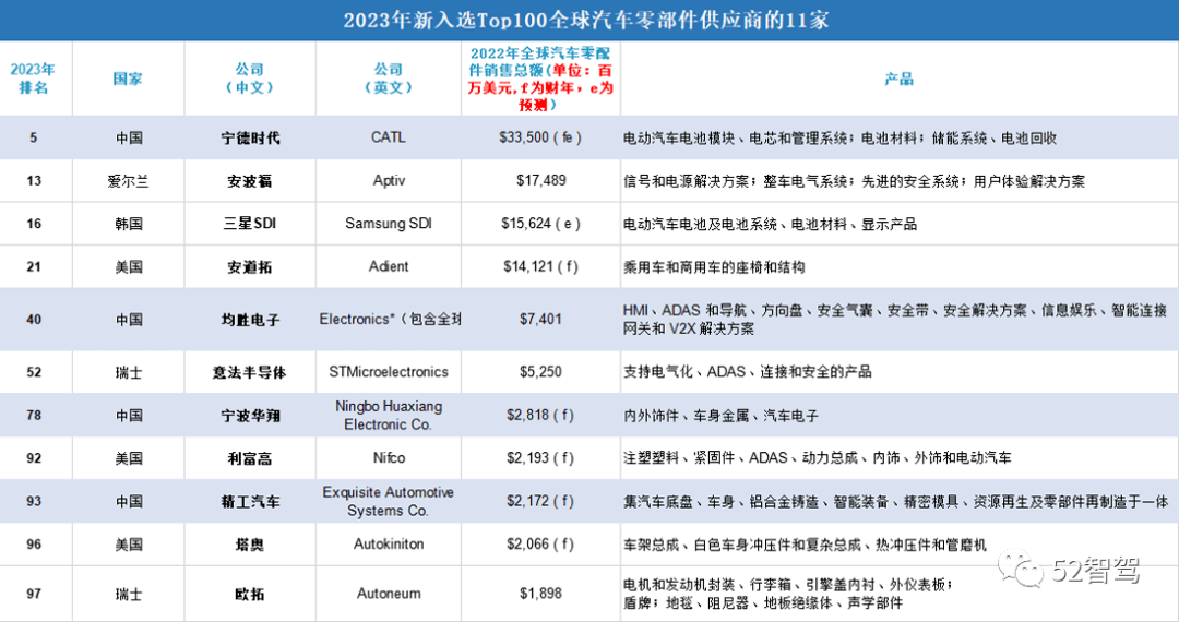 赢博体育你或者念了然2023年环球汽车零部件供应商Top 100榜单(图4)