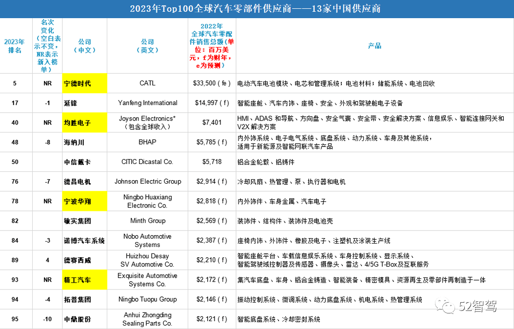 赢博体育你或者念了然2023年环球汽车零部件供应商Top 100榜单(图5)