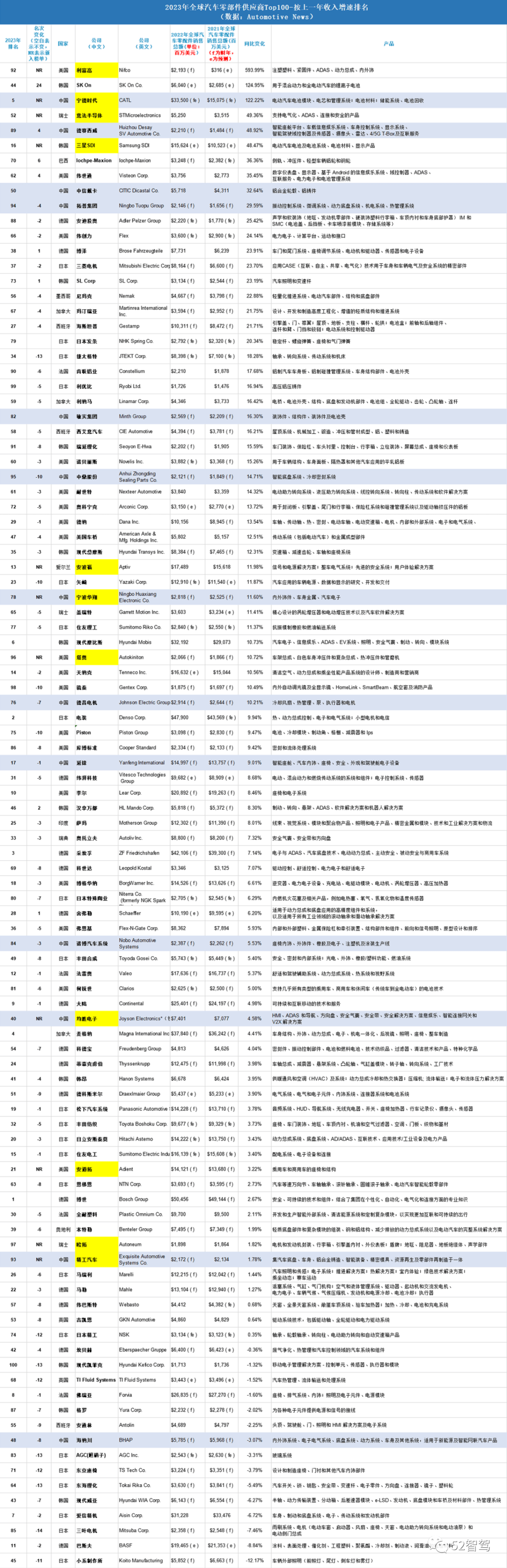 赢博体育你或者念了然2023年环球汽车零部件供应商Top 100榜单(图7)